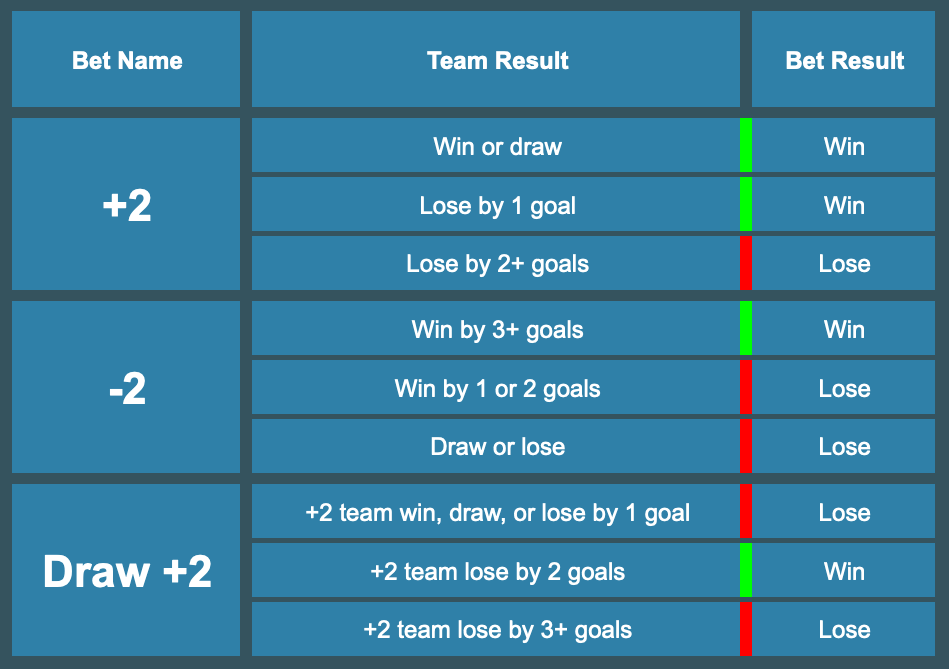 Table showing European Handicaps with a handicap of 2 goals